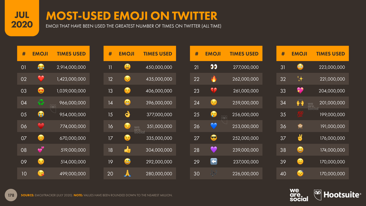 hootsuite's tweet photo. It's #WorldEmojiDay! Describe your day using 3 emojis from this list👇 https://t.co/2zSiNmoFzt