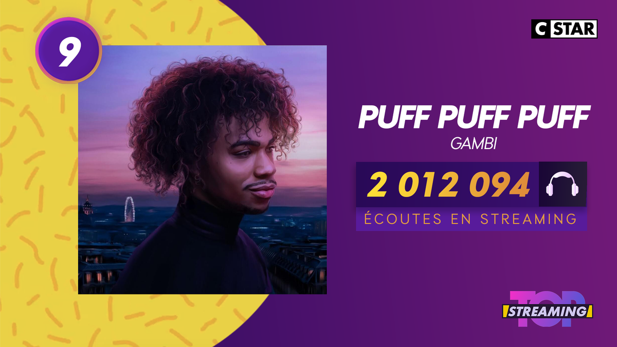 CStar's tweet photo. Le rappeur @gambinojetski fait une nouvelle entrรฉe dans le #TopStreaming avec son titre #PuffPuffPuff https://t.co/9NhFIIBmZN
