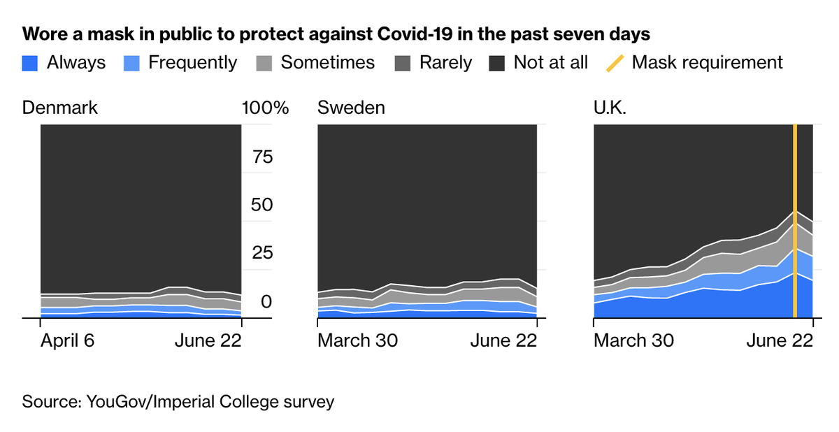 Then there are the countries where mask usage has stayed low. That includes Sweden, whose decision to keep the economy open has led to criticism and a considerably higher mortality rate  http://trib.al/nyCHbEr&nbsp;