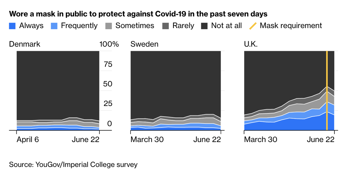 Then there are the countries where mask usage has stayed low. That includes Sweden, whose decision to keep the economy open has led to criticism and a considerably higher mortality rate  http://trib.al/nyCHbEr 