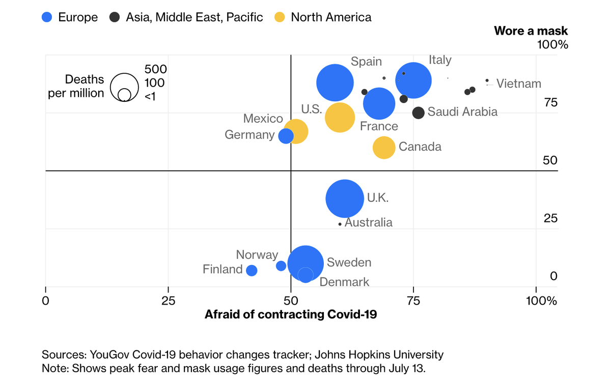 Then there’s the U.K. Despite having the highest death toll in Europe, only 38% of those surveyed said they wear a mask, citing:Staying homeInconsistent guidanceFailure of leaders to be role modelsThe introduction of new rules may change that  http://trib.al/nyCHbEr&nbsp;