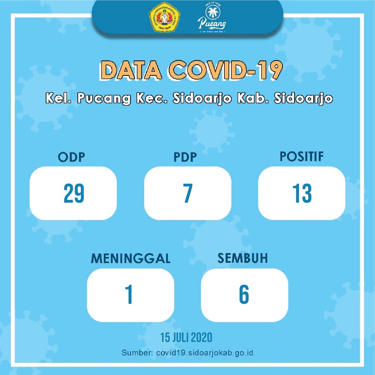 39Kkn's tweet photo. ✨[Portal Data Persebaran Covid-19 Kelurahan Pucang 15 Juli 2020]✨
@irwan_dwi_a #kkncovid19upnveteranjatim
#39kkncovid19upnvjt
#kknupnjatim2020 
#upnvjt https://t.co/YN809A5800