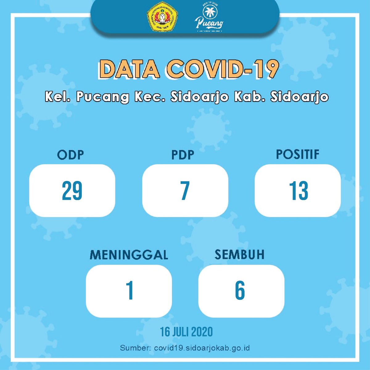 39Kkn's tweet photo. ✨[Portal Data Persebaran Covid-19 Kelurahan Pucang 16 Juli 2020]✨
@irwan_dwi_a #kkncovid19upnveteranjatim
#39kkncovid19upnvjt
#kknupnjatim2020 
#upnvjt https://t.co/mdPDJiBJ3e