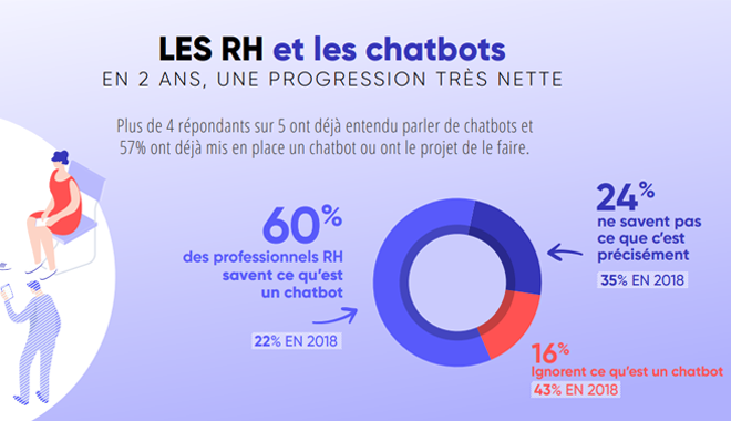 bduperrin's tweet photo. Et vous vous avez utilisé ou mis en place un #chatbot #rh ? Quel est votre retour d'expérience ?
Chatbot : un outil RH qui sâest dĂ©mocratisĂ© en 2020 https://t.co/TN6AoV3uyK
#experienceemploye #DigitalWorkplace https://t.co/OuGmKbzfuj