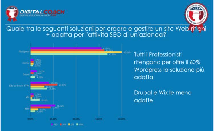 palapiero's tweet photo. Dalla Ricerca Seo Trends 2020 è emerso che la maggior parte dei Professionals preferisce Wordpress per la gestione di siti Web,proprio come l’anno scorso📅.

E voi quale preferite utilizzare?

👉https://t.co/qULUihrVRi

@DigitalCoachIT @stefanizziale
#Seo
#DigitalMarketing https://t.co/saftqBJVxW