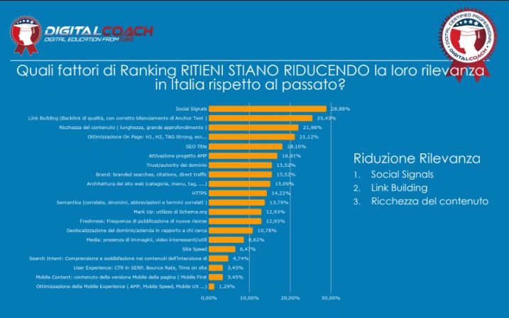 DavidMaddaloni's tweet photo. 📌 Gran parte della ricerca è dedicata ai fattori di ranking che, inaspettatamente, sono in contrazione: tra questi, la ricchezza di contenuto, i social signs e il link building.

Per visualizzare i risultati: https://t.co/NshxeAjRUE 

#DigitalCoach #digitalmarketing https://t.co/zinWpYwYjw