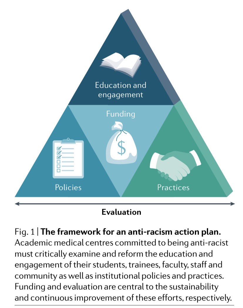 DMGrayMD's tweet photo. 🚨 “How academia should respond to racism”

Link ➡️: https://t.co/iUk07vK9XO

We provide a framework &amp; examples for academic medical centers focusing on:

🎯 education &amp; engagement
🎯 funding 
🎯 policies
🎯 practices 

Co-auth (@joshuajosephmd @AutumnPlans @DrNwando) pic below. https://t.co/xuTPxiFoM8
