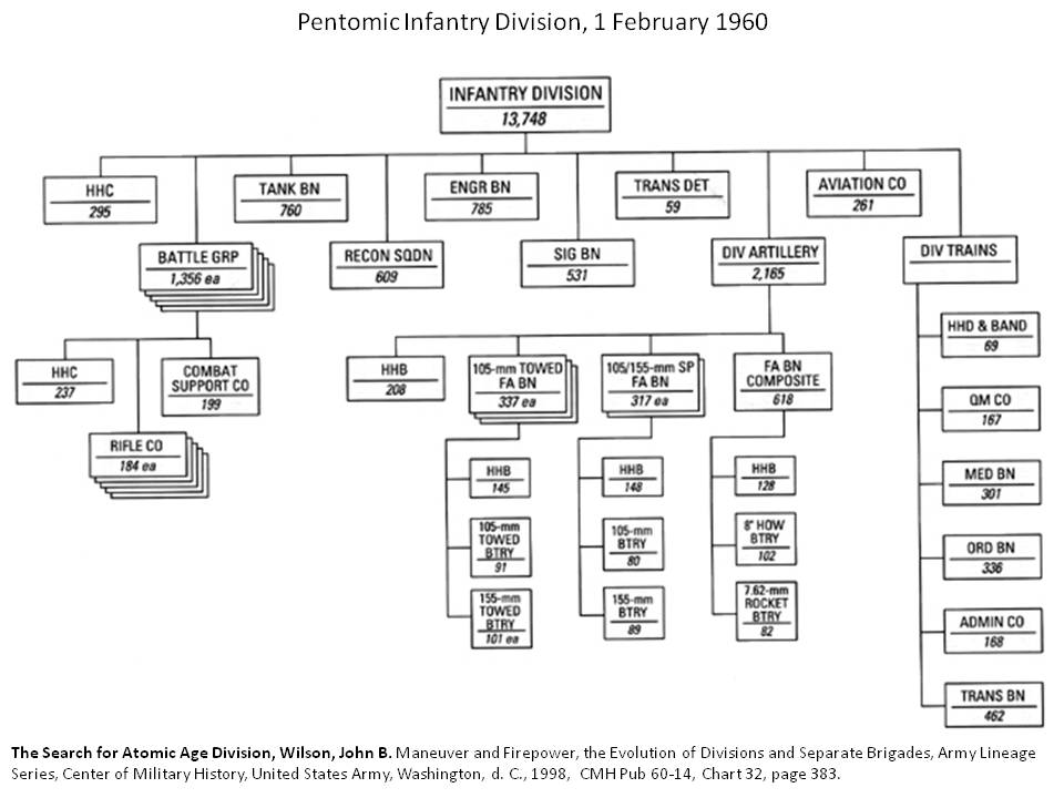 13 of 58So, the Pentomic division [penta = Greek for “5”] was based around 5 battalions—renamed “battle groups”—each composed of 5 infantry companies.