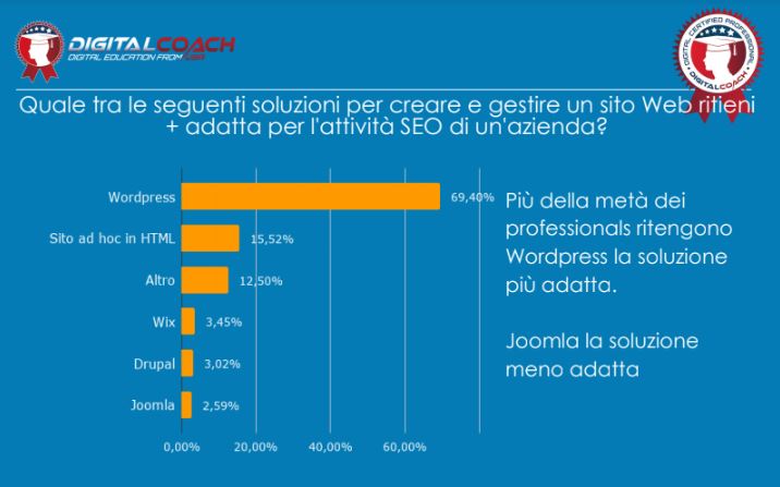 DavidMaddaloni's tweet photo. Cosa ne pensate di Wordpress ❓
La ricerca evidenzia come questo strumento sia la soluzione più adatta per l'attività SEO aziendale 

Siete d'accordo?
@cerrimetlliu @Paola18679862 @LuigiNigrone 

Qui i risultati della ricerca
👉🏼 https://t.co/NshxeAjRUE 

#bestofdigital https://t.co/pyLRMbFoQ9