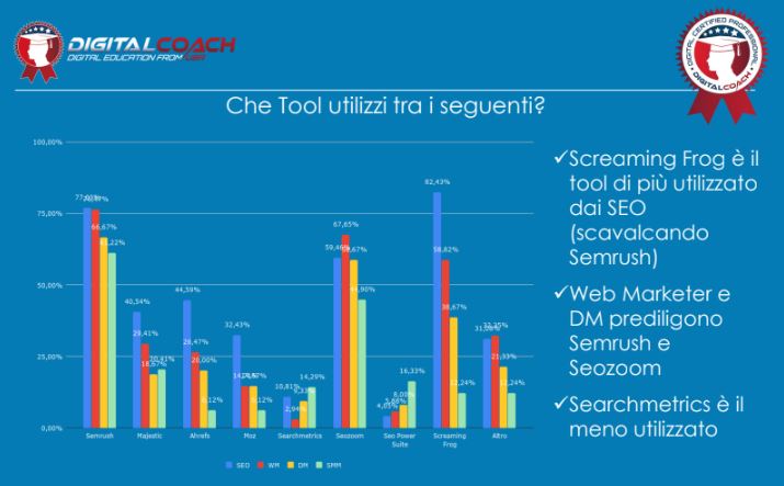 DavidMaddaloni's tweet photo. Screaming Frog, Semrush, Seozoom e Searchmetrics: questi sono i tool maggiormente utilizzati dai partecipanti alla ricerca.

E voi quale preferite per il vostro business❓

Clicca qui per visualizzare i risultati della ricerca:
https://t.co/NshxeAjRUE 

#seotool #bestofdigital https://t.co/P9H0EEH1g8