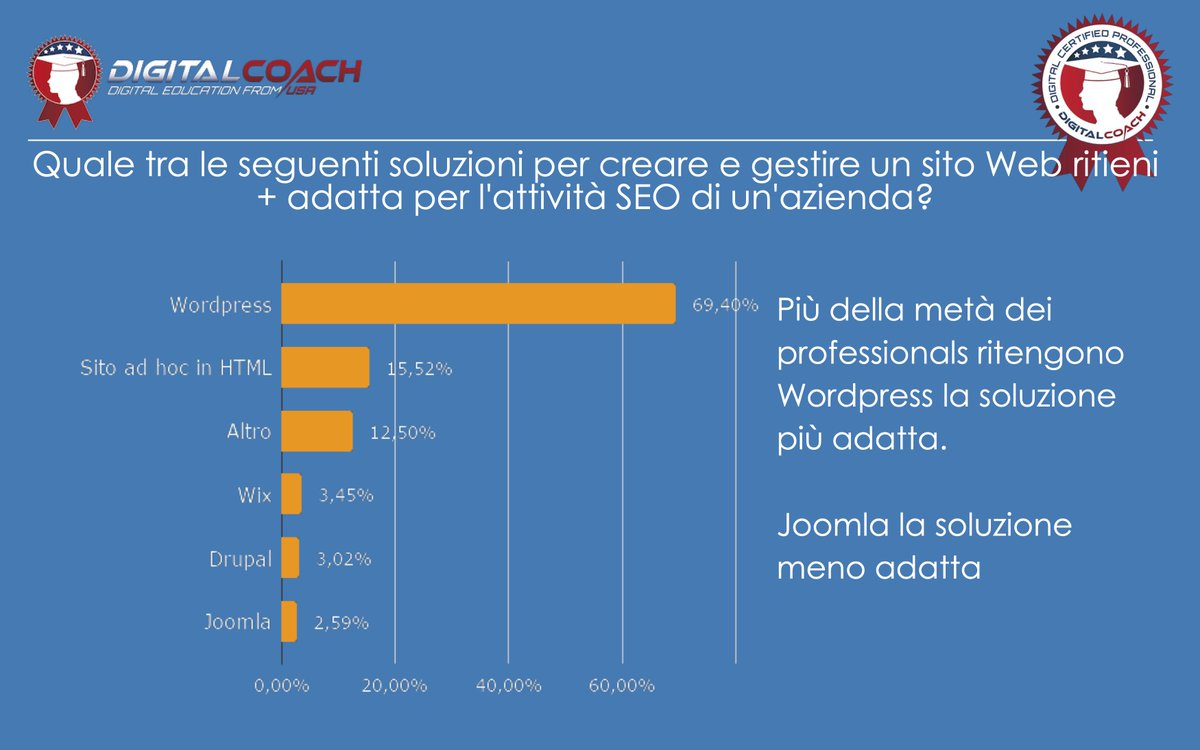 loveponcho's tweet photo. 🥇 Wordpress si conferma la soluzione più adatta per fare Seo❗

Il sito ad hoc occupa la seconda posizione con un notevole distacco dalla prima.

Tu che soluzione preferisci❓ 

Scarica i risultati: https://t.co/9zp4tGsCwM

@GiorgiaMenicuc4 @abarletta6

#seo #digitalmarketing https://t.co/O5yFqyBG6h