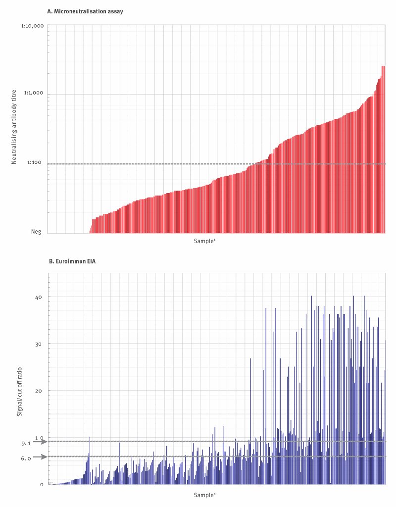 Eurosurveillanc's tweet photo. Virus neutralising antibody titres (A) and reactivity in Euroimmun assay (B), for #PlasmaSamples from donors recovered from confirmed or suspected #COVID19 (n = 436 plasma samples): https://t.co/mAKTC0wJ7h
#SARSCoV2 #ConvalescentPlasma #NeutralisingAntibodies #AntibodyResponse https://t.co/ShqVV6rFcG