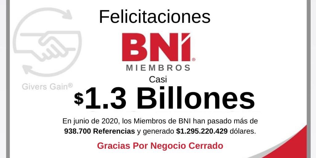 Felicitamos a todos los Miembros de BNI por generar casi 1.3 billones de dólares en negocios, mientras se reúnen virtualmente con BNI Online 👏⁣⁣⁣⁣⁣
⁣⁣⁣⁣⁣
¡Sigamos Cambiando la Manera en la que el Mundo Hace Negocios!⁣⁣⁣⁣⁣
⁣⁣⁣⁣⁣
#AvanzandoYCreciendoJuntos