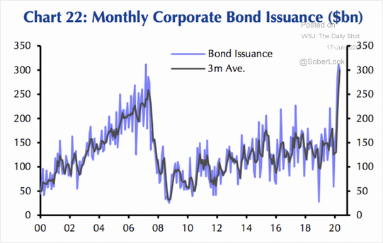 LanceRoberts's tweet photo. One of the biggest challenges for the #Fed and ongoing #QE liquidity is that the #bond #makrets are working normally. https://t.co/6iY39Li5qA