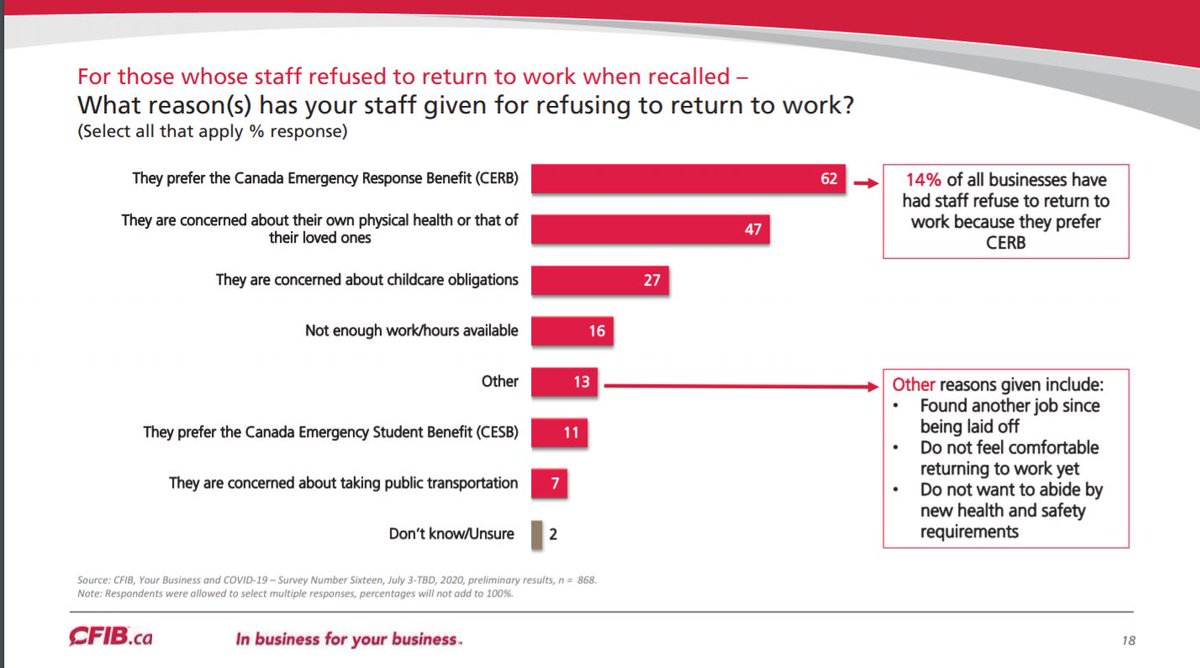 There were only 868 respondents to the question "what reasons has your staff given for not returning to work" of which CFIB claims in the presser 62% say "prefer CERB".Yet this slide says only 14% of all businesses say they had staff who refused to return to work because of CERB