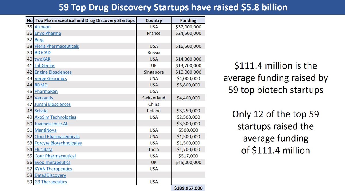 BRAINCURES's tweet photo. @BraincuresLTD @Roivant @synergyherpes @DicernaPharma @insitro @RecursionPharma @Rev_Medicine @benevolent_ai @ArrowheadPharma @NimbusTx @exscientialtd @Aslanpharma @StealthBT @KitePharma @MilestonePharma @iTeosTx @genfit_pharma @SangamoTx @FogPharma @BioXcel_Tx @NextCureInc @inflazome @OWKINscience @gotham_tx @Yumanitytx @AtomwiseInc @Palleon_Pharma @AyalaPharma @hotspotthera @Ribometrix Top 59 #biotech #startups raised $5.8bn #biodollars
@Alzheon @EnyoPharma @BergHealth #Pieris @biocad_ltd @twoXAR @labgeni_us #EngineBio @VergeGenomics @rdmd #PharmaRen @VersantisAG #JunshiBiosciences #Axosim #Juvenescence #Mentinova #ForcyteBio @elucidatacorp @CourPharma #ImpInv https://t.co/Simfv4ZIRo