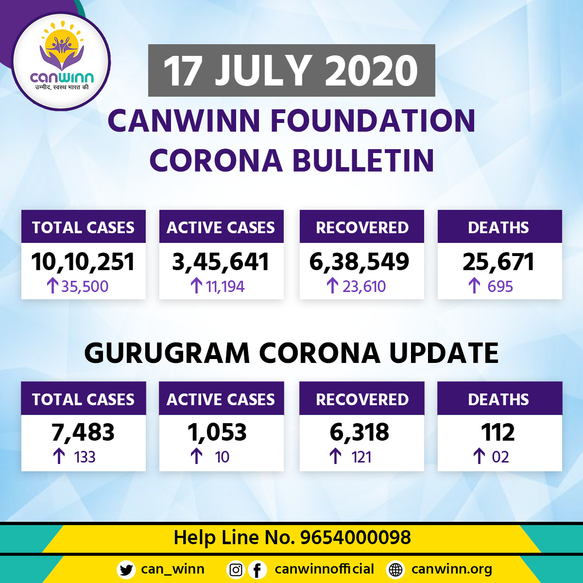officialcanwinn's tweet photo. कोरोना अपडेट : [17 जुलाई 2020 6:00 PM]

Helpline: +919654000098

#CanwinnFightsCorona #COVID19 https://t.co/yWTlbrSOSP