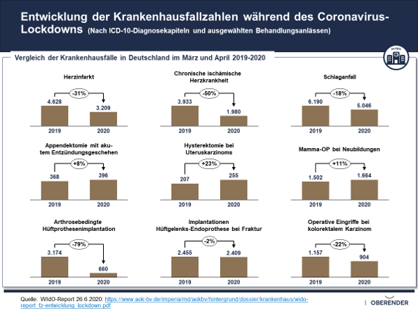 Das #WIdO hat die Fallzahl-Rückgänge bei den #Krankenhaus-Behandlungen aufgrund des #Corona-Lockdowns erstmals auf einer validen bundesweiten Datenbasis untersucht. Die Zahlen kurz &amp; prägnant vom #Research-Institue der <a href="/OberenderAG/">Oberender AG</a> - Weitere Infos unter:
hubs.ly/H0sF1DV0