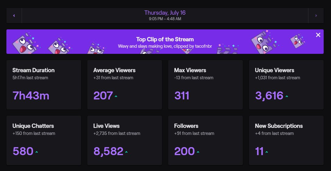 faxuty's tweet photo. not stopping until I get to the fucking top. I fucking love yโall and the growth has been insane man. weโre going to the top together.. THIS IS MY PASSION ๐๐ค #TwitchPartnerSoon https://t.co/Vnn81pi2Yb