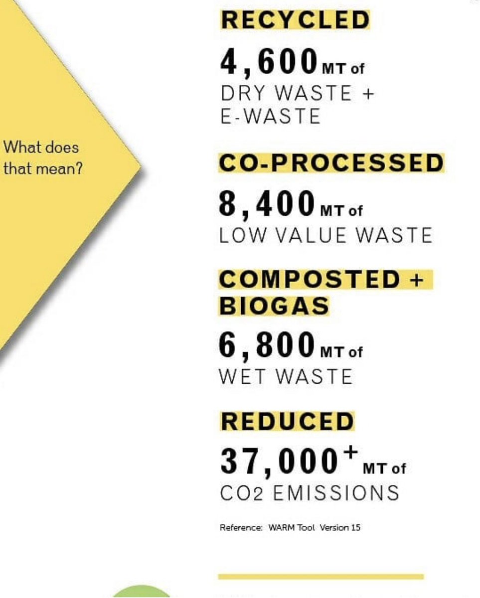 SaahasZeroWaste's tweet photo. For the last two years, we have made serious efforts to quantify our work and track its impact. Watch this space for our detailed #CircularImpact Report 2020. Today we bring you details on our #environmentalimpact https://t.co/U8ROyJWXW4