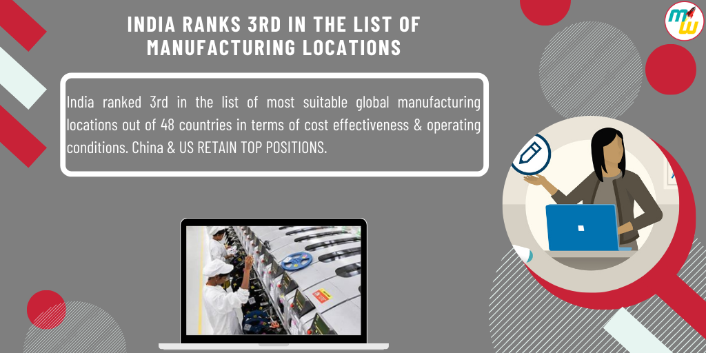 MW_shorts's tweet photo. Do you think the Indian Government has got success &amp; promoted #LocalseVocal by getting at 3rd place in the list of manufacturing location 
.
.
.
#innovation #manufacturing #businessnews #globalnews #india #usa #china #marketingWeekly https://t.co/8LhrpITNrv