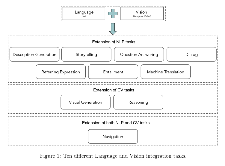 ScientificML's tweet photo. A whole spectrum of vision and language tasks! (src: Trends in Integration of Vision and Language, https://t.co/ywCHA76VPf)

#ComputerVision #NLProc #NLP #visionandlanguage #DeepLearning #ReinforcementLearning #MachineLearning #ArtificialIntelligence #Video #Languages #airesearch https://t.co/ZhqlFVa2zU