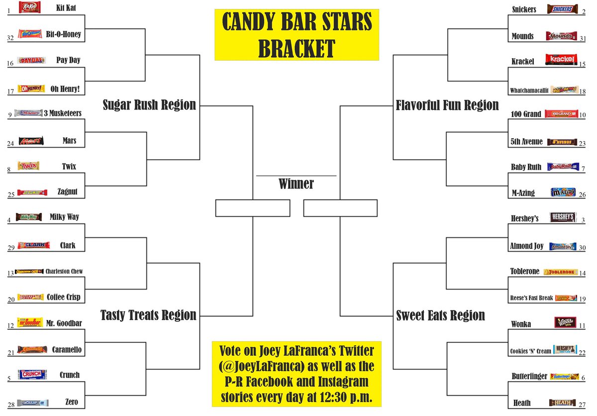 JoeyLaFranca's tweet photo. Don’t forget! Voting starts today for the #CandyBarStars bracket! The first two matchups will be out at 12:30 p.m.! https://t.co/oSav2JqHzu