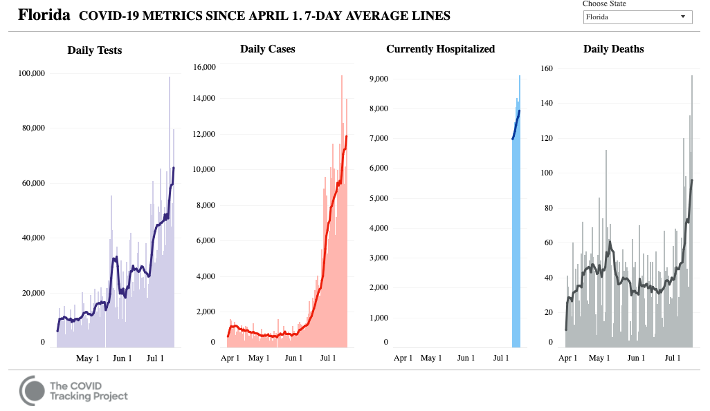 On the legitimate election: Trump staked everything on ignoring the virus and reopening the economy. He lost. The virus is running wild, especially in the states that were Trumpiest in their policies 2/