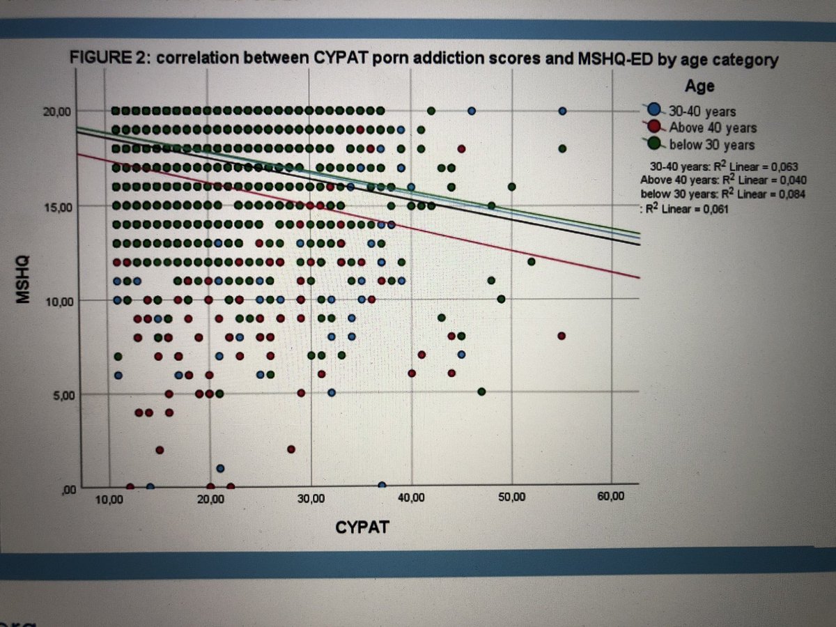 Watching more porn was significantly associated with erectile dysfunction -Jacobs #EAU20