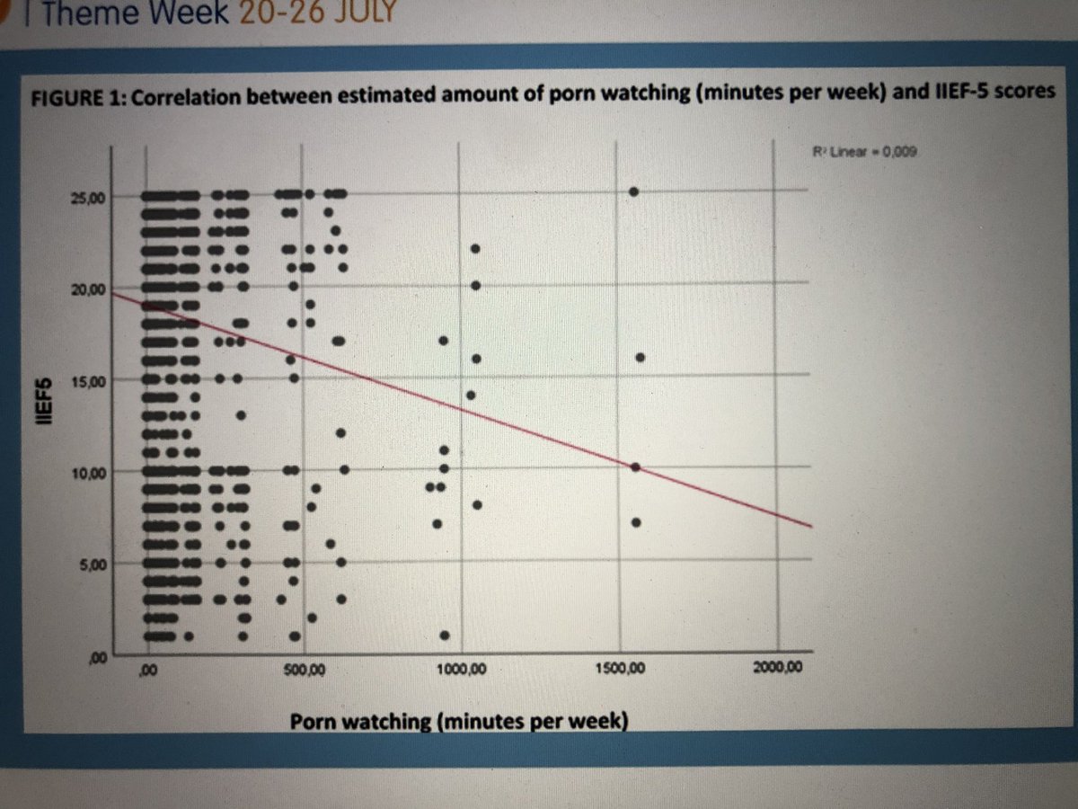 LoebStacy's tweet photo. Watching more porn was significantly associated with erectile dysfunction -Jacobs #EAU20 https://t.co/v2WlUg90UQ