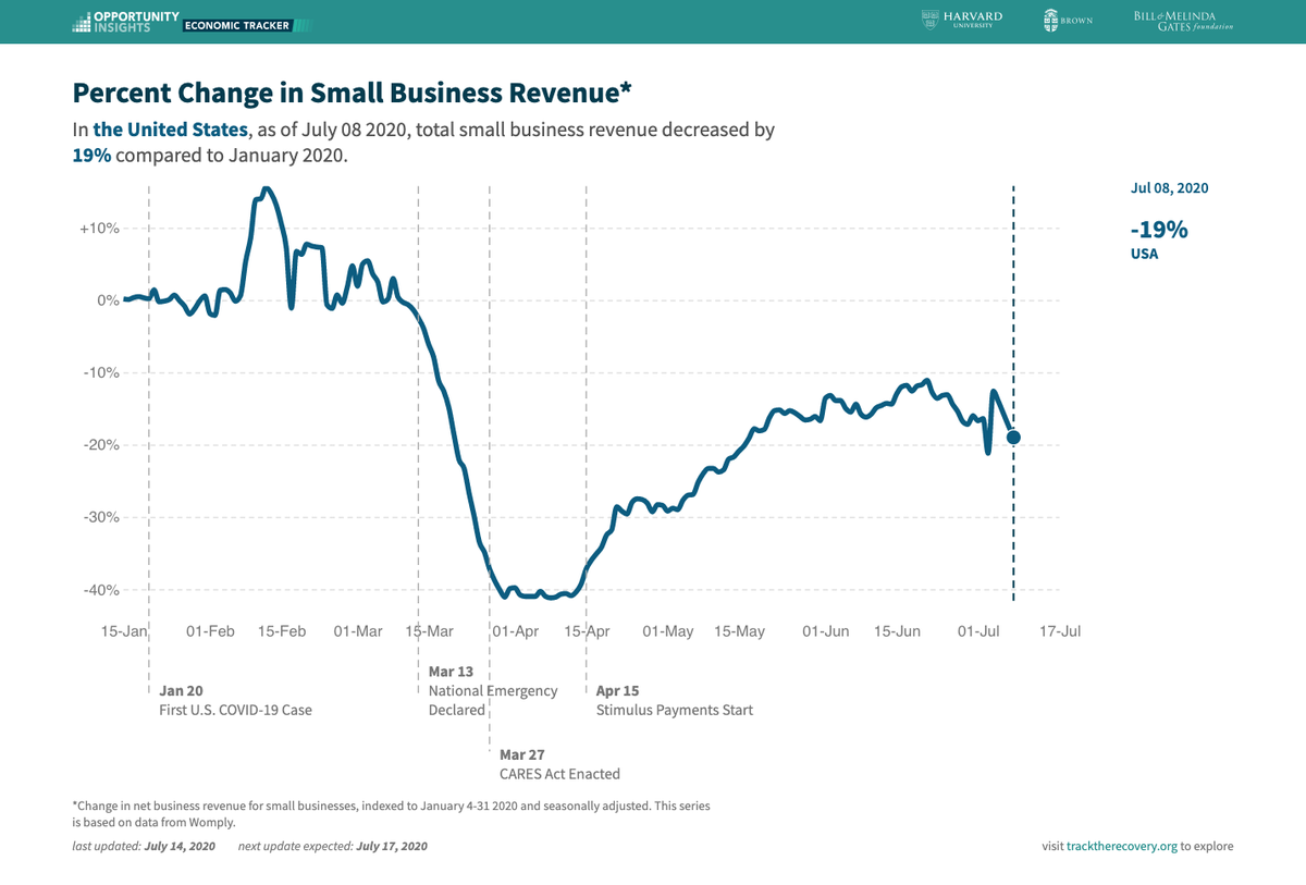 And multiple indicators, from payrolls to restaurant diners to small business revenue to household surveys, suggest that economic recovery has stalled as the pandemic surges 3/