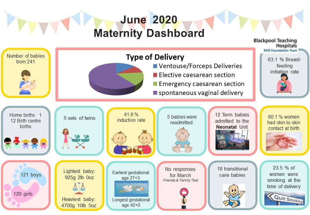 Our maternity team have created a patient friendly maternity dashboard and are planning to create one each month. Here is the dashboard from June. Lots of information and gives people an idea of what is happening in the unit.