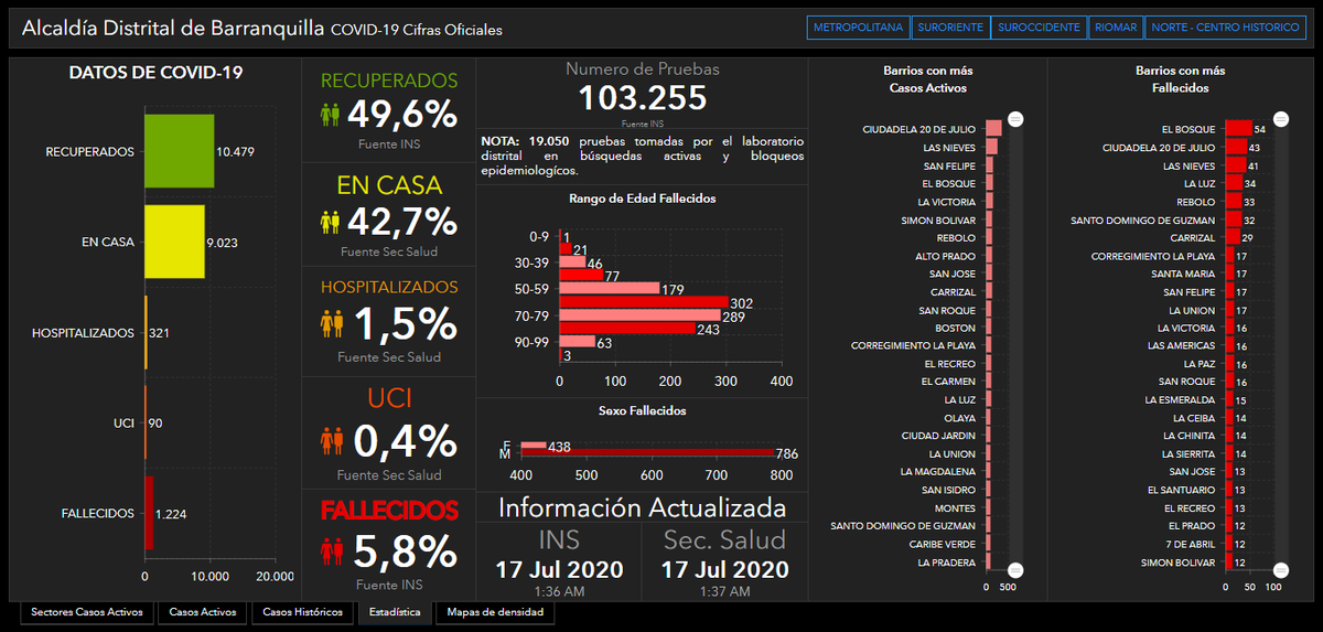 alcaldiabquilla's tweet photo. #ElDato📉| Presentamos reporte COVID-19 con corte al 16 de julio.

El 49,6% de lo casos positivos se han recuperado, el 42,7% están en casa, el 1,5% hospitalizados, el 0,4% en UCI y el 5,8% han fallecido.

Consulta más datos en https://t.co/07xodebNu9 y https://t.co/IPKobDWKZ4. https://t.co/I4gr34Ns6w