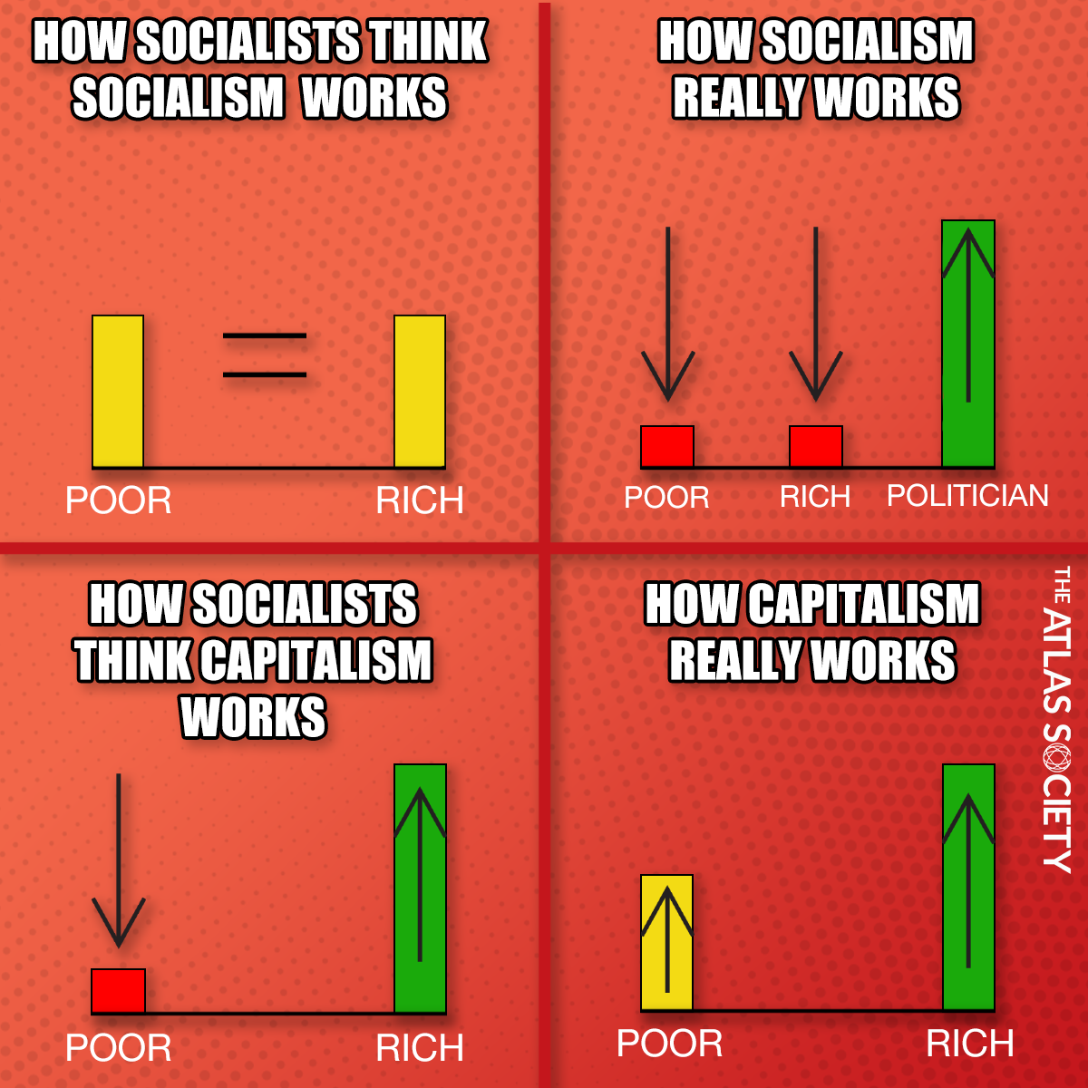 TheAtlasSociety's tweet photo. "So Long As The Gap Is Smaller, They'd Rather Have The Poor Poorer" -Margaret Thatcher #iHeartCapitalism #SocialismSucks #AynRand 

Why Do Some Reject Capitalism? https://t.co/rdAhWumRiW https://t.co/8o5jBtbcOT