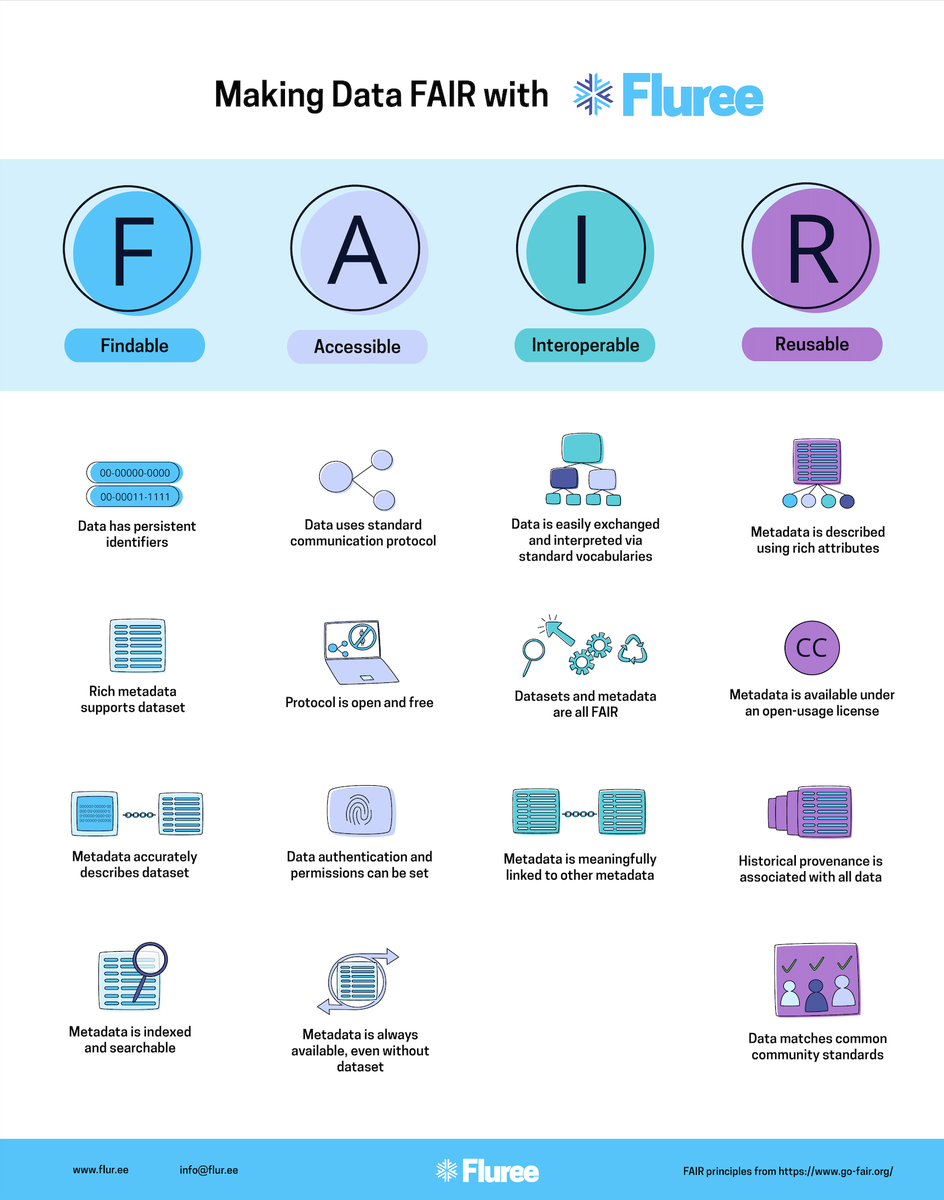 huwise_global's tweet photo. Thank you @FlureePBC for this infographic about making data #FAIR : Findable, Accessible, Interoperable, Reusable. Our values exactly at ODS... https://t.co/eenxEucURM https://t.co/hGGXf2RDcr