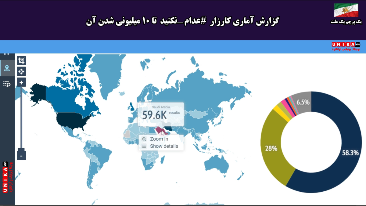 unikador's tweet photo. نکات قابل توجه در بررسی داده‌های آماری کارزار #اعدام_نکنید

تنها ۵۹۶۰۰ نفر از بیش از ۱۰ میلیون توئیت از عربستان سعودی زده شده. پس جمهوری اسلامی اینجا هم شکست خورده که سعی داره این کمپین رو یک کمپین سعودی معرفی کنه https://t.co/4WJyvSIqch
