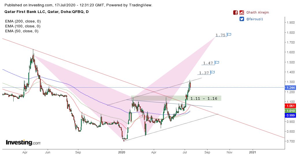 fairouzi1's tweet photo. Qatar First Bank - Qatar Exchange
بنك قطر الأول - بورصة قطر
For those who still hold the stock after 15% profit, stock has more higher targets for med-term, 1.11-1.16 may be a buy zone
#qatarfirstbank #qfbq #qatar #qatarstockexchange https://t.co/RU8btos9Mf
