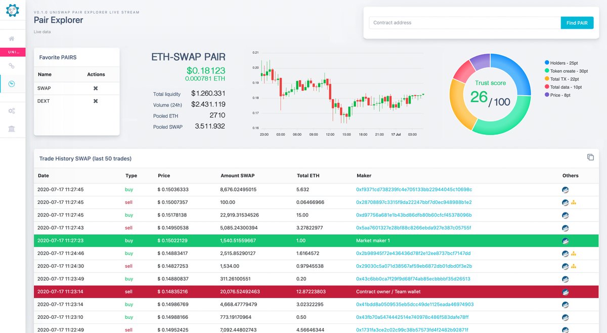 DEXToolsApp's tweet photo. Hello community, this is a small preview of what awaits us next week and what we are working on:

- We are releasing new tools for Uniswap, including, Wallet info, Charts and much more.

-After that, BETA will be closed until V1, Only accessible for top holders (Min 250k $DEXT). https://t.co/aNpsRoHdhI