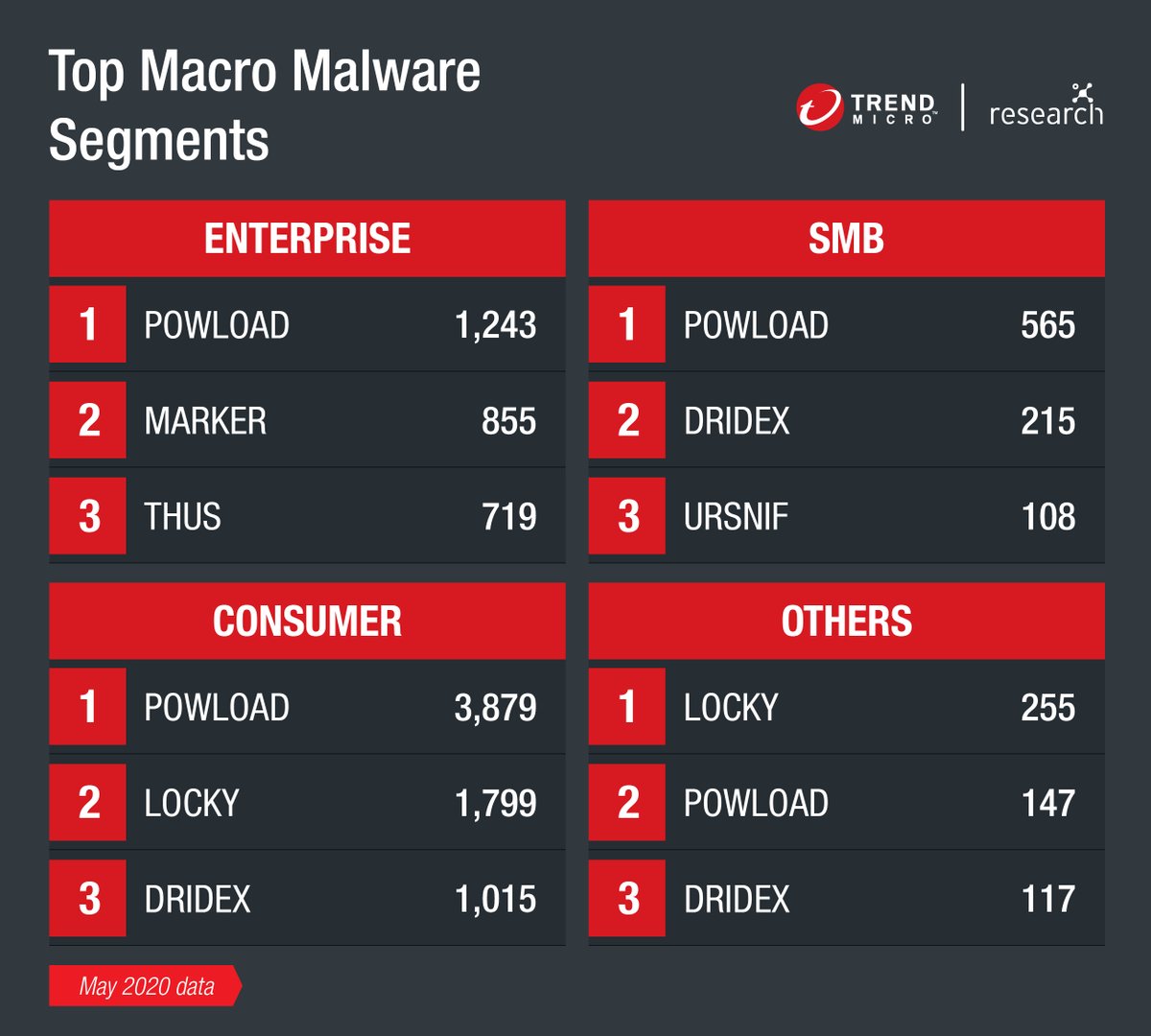 trendai_RSRCH's tweet photo. Cyber attackers are once again leveraging macros for evil. #Powload was the most detected macro malware family for the Enterprise, SMB, and Consumer segments for the month of May. Follow this thread for more #FastFacts updates. https://t.co/X4NTSQwRl5