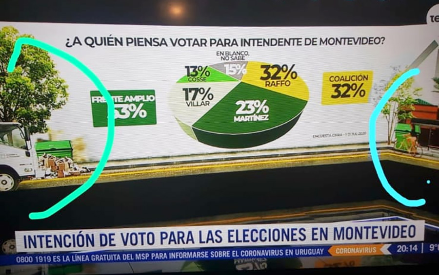 elFerDias's tweet photo. -Tenemos que hacer un gráfico para la encuesta de las elecciones municipales, pero recuerden que somos un medio de prensa y tenemos que ser imparciales
-Dejame a mí https://t.co/nPynlrEASf