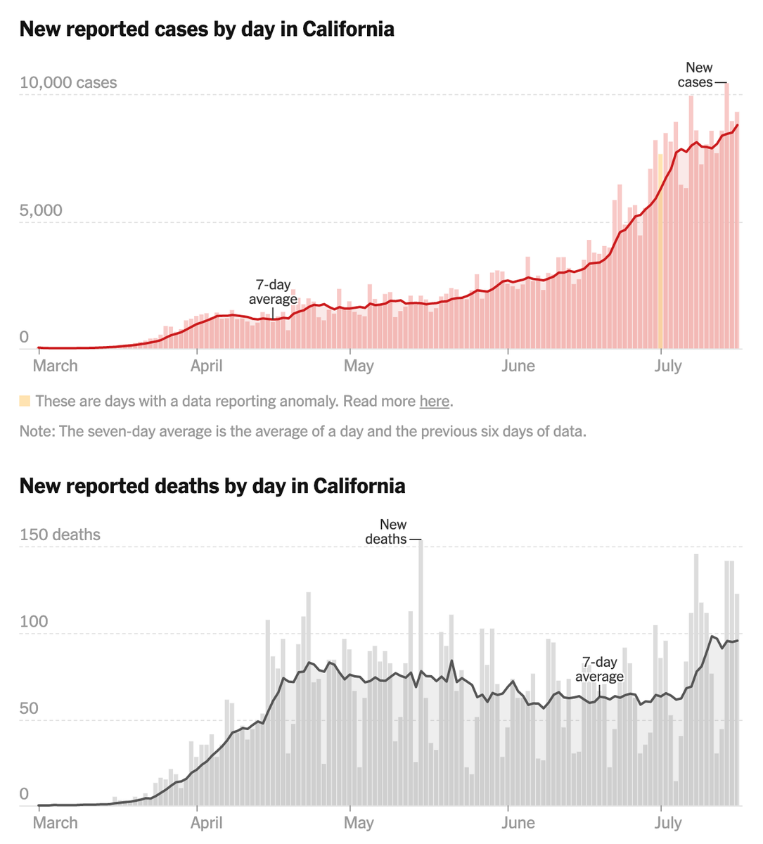 jselanikio's tweet photo. @EricTopol @COVID19Tracking That's true for the United States as a whole, a collection of outbreaks.  

Why do you think it has NOT been true in California, where #covid19 cases rose for 10-12 weeks before a rise in deaths was seen? https://t.co/CVmgtE4TwQ
