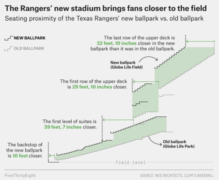 Globe Life Field will push fans closer to the action than in any stadium built in the retro era. The 1st row is 42 ft behind the plate (closest in MLB). The 1st row of the upper deck is 30 ft closer than the Rangers' previous home, last row is 32 ft closer  https://fivethirtyeight.com/features/mlbs-newest-ballpark-is-a-shift-away-from-retro-era-stadiums/