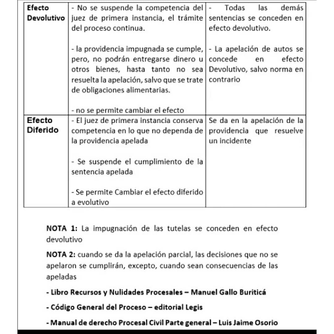 Efectos en los que se concede la apelación de las sentencias CGP
👇👇👇👇