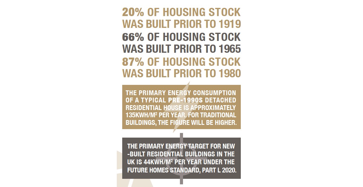 ACTISINSULATION's tweet photo. 87% of the UK’s homes were built before 1990 and many millions of them aren’t thermally sound. So the chancellor’s £5,000 per household energy saving vouchers should help these properties reduce carbon emissions considerably https://t.co/rV2JFOAQAJ #insulation #Construction https://t.co/TZSTeDSVLJ