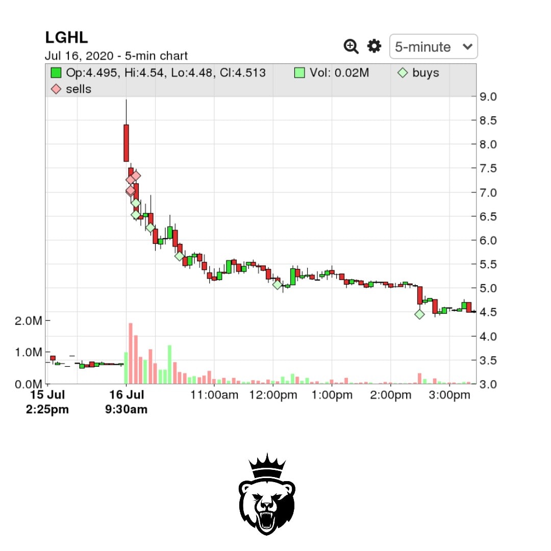 mydailygains's tweet photo. With 8.50s pm starters, this was a thing of beauty $LGHL #bottomtick https://t.co/Z5FOKYlA1C