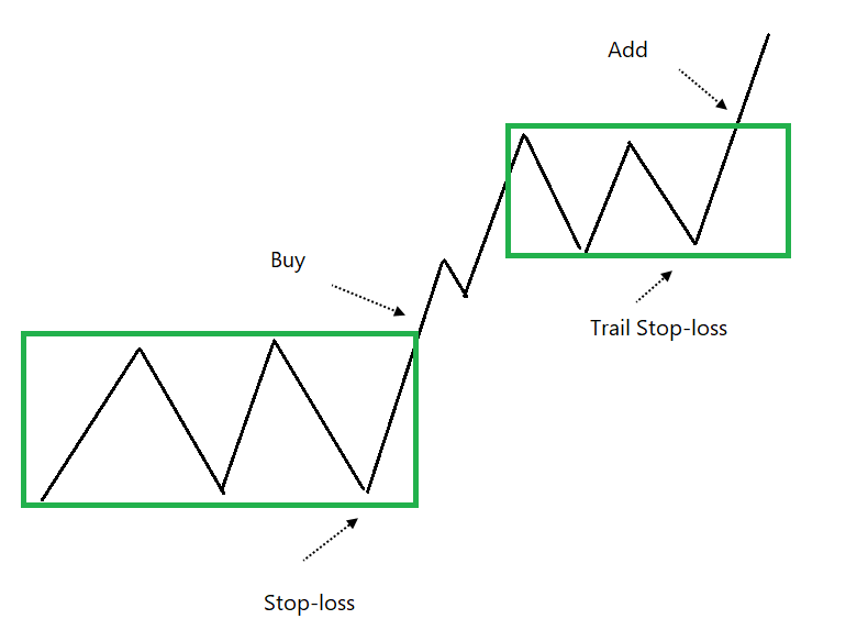 After the breakout of the box, if price moves higher and forms another box, then trail stop-loss to the Floor price of the newly formed box and keep trailing on each subsequent floor. Exit the trade when price goes below the floor price of the recent box.