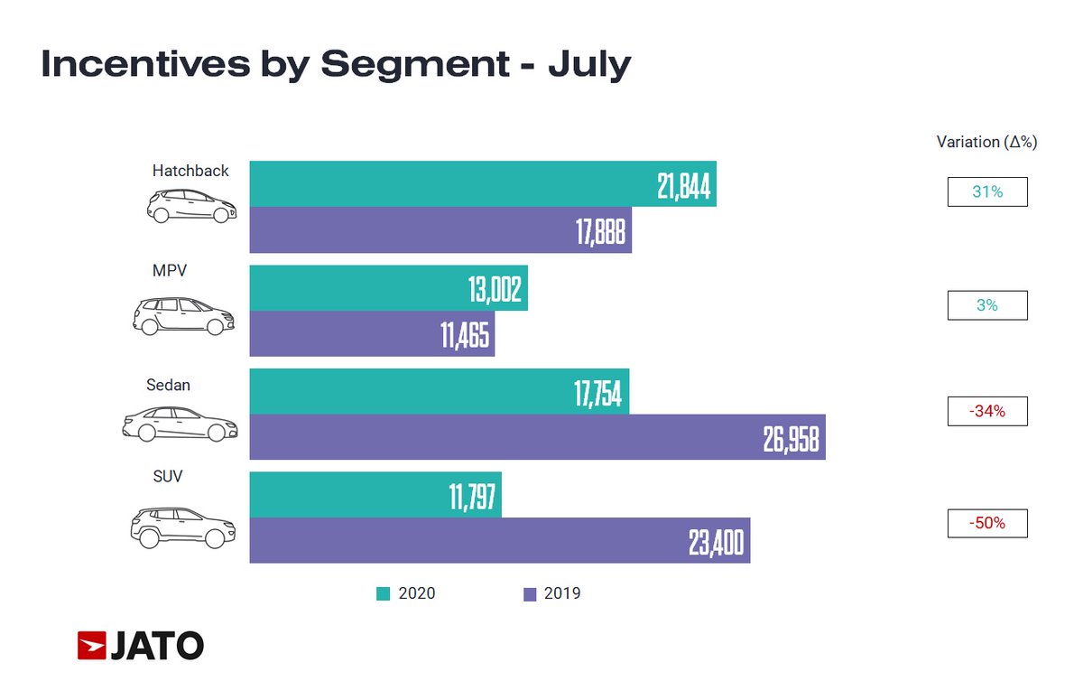 JATOIndia's tweet photo. The average incentives on hatchback are up 31% on an annual basis. Higher incentives reduce upfront cost but may lead to higher depreciation. Growing demand for SUV styled vehicles has allowed OEMs to decrease average incentives by 50%.
#ConsumerScheme #hatchback #SUV https://t.co/iRepdXcz9v