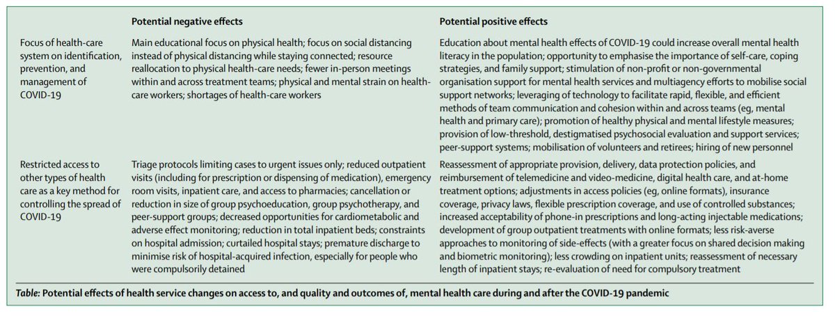 TheLancet's tweet photo. NEW—How mental health care should change as a consequence of the #COVID19 pandemic

Position paper @TheLancetPsych from Carmen Moreno, Til Wykes, Silvana Galderisi, et al
https://t.co/tVc8XZ83Ps https://t.co/TBH3WaTTNf