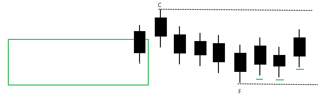 Once the C is in place, look for F. F is Low of the candle which does not get broken for next 3 sessions. If that happens, F gets marked at unbroken low.