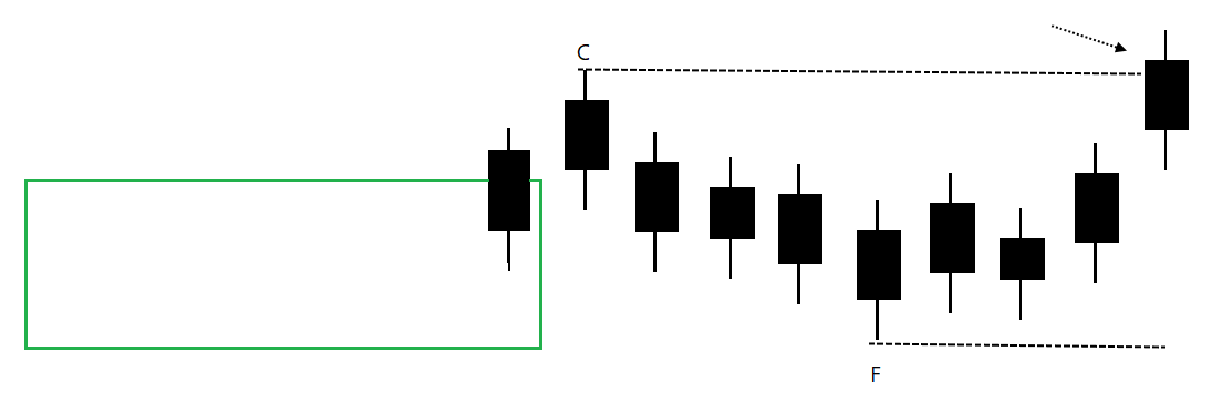 Now we have a box. C is Ceiling of the box and F is floor of the box. If price closes above C – it is a Darvas Box breakout and a buy point. Stop should be placed below F.